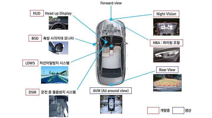 세코닉스 (5345) 자동차로사업영역확대중 자동차용카메라적용범위 확대 세코닉스의자동차용카메라매출액은꾸준히증가세를보이고있다. 216년자동차용카메라매출액은 215년대비 25.5% 증가할전망이다.