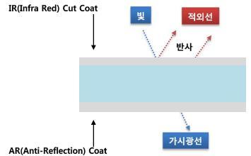 DAISHIN SECURITIES 필름필터, 스마트폰의슬림화추구및영상의화질개선에중요한부품 필름필터의기능은가시광선이외의빛 ( 적외선등 ) 을흡수하여차단, 영상의화질을높여주는것이다. 삼성전자는 214년갤럭시S4 및노트3까지블루필터를적용하였으나스마트폰의슬림화, 내구성강화차원에서필름필터로 215년모델부터교체하기시작하였다.