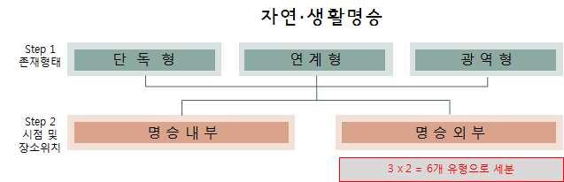 4.3 이용행태에 따른 명승의 유형화 방안 4.3_1 기본방향 가. 기존 분류방식을 최대한 수용한다. 명승의 대분류는 자연명승 생활명승 산업명승으로 나눈다. 나. 타명승 및 관광자원과의 관계로 분류하여 유형화 한다.