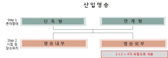 그림 4-8. 이용특성에 따른 산업명승의 유형화(대안 Ⅱb) 4.3_2 이용행태에 따른 명승의 유형 164 이용 특성에 따라 명승의 유형을 분류한 결과, 자연명승과 생활명승은 각각 단독형, 연계 형 그리고 광역형으로 구분되었으나 산업명승은 광역형을 분류되지 않았다.