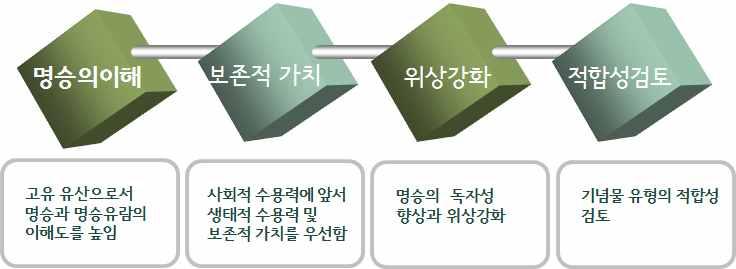 또한 명승은 개별 수목이나 건물과 같이 하나의 모습이 유지되는 것이 아니라 시대적으로 변화와 형성과정이 반복되는 대상이므로 현상을 보존하려는 접 근방법이 기념물과 다르다. 또한 명승이 지닌 가치를 보호하고 보존하는 기저위에 향유 와 활용이 중요시되는 특성을 지니고 있어 '기념물'의 하위에서 다루어지기 어려운 것이 다.