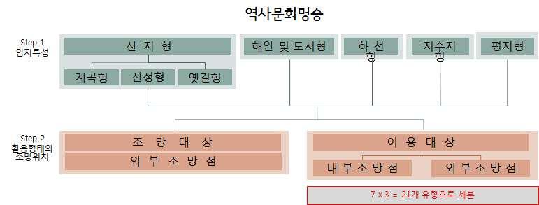 4-4. 입지특성을 고려한 자연명승의