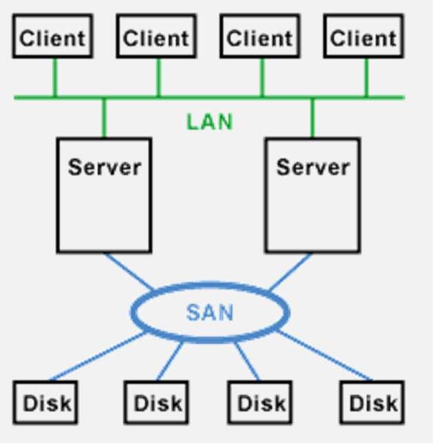 가변화됨. Client Client Client Client