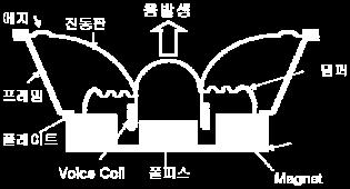 - 효율이좋아소형화에유리특징 - 제작이복잡해가격고가 - 무빙코일방식에비해소리변환효율 2~3배높음자료 : 업계자료, 이엠텍, 신영증권리서치센터 코일전류인가 코일에힘작용 진동판을진동 소리발생