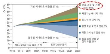 UN 산하의 IPCC 나 OECD 국가들을중심으로이루어진세계최대의에너지기구인국제에너지기구 (IEA) 의 ETP 2010 보고서에서는지구온난화의지연과완화를위한다양한기술중에서도이 CCS 기술에대하여매우큰비중을두고있으며, 2008 년 G8 정상회담에서는 2050 년까지 2005 년 CO2 배출량의 50% 를감축하는목표를제시,