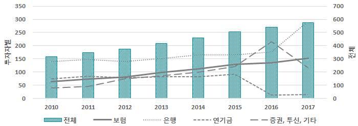 < 그림 2> 기관별국고채보유현황추이 (2010~2017 년 ) ( 단위 : 조원 ) 자료 : 한국예탁결제원 < 표 4> 만기별보험회사국채 ( 장외채권 ) 순매수추이 ( 단위 : 조원 ) 구분 전체 1년이하 2년이하 3년이하 5년이하 10년이하 10년초과 2013 28.0 0.7-3.2 1.3 3.0 12.5 13.8 2014 25.4 0.3-3.1-0.