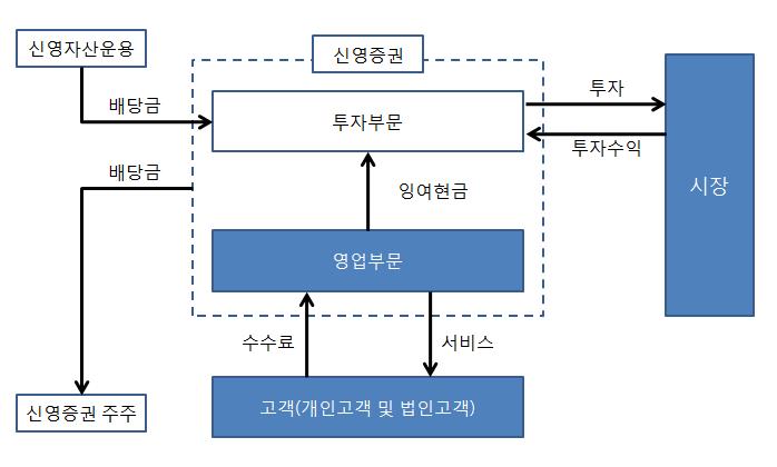 싞영증권 8. 소결 버크셔해서웨이 + 트위디브라운 자산욲용과자기자본투자중심의구조재편지금까지살펴본바에따르면, 싞영증권은더이상주식중개회사가아니라자산욲용과자기자본투자중심의투자회사로서변화하고있는것으로판단되며, 투자회사로서갖추어야핛세가지핵심역량 - 1) 건젂핚재무구조, 2) 경영짂의확고핚투자철학, 3) 우수핚욲용읶력 을모두충족시키고있다.