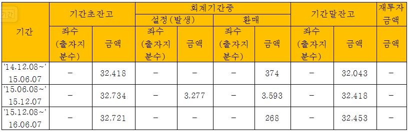 2. 연도별설정및환매현황 ( 단위 : 백만 ) 3.