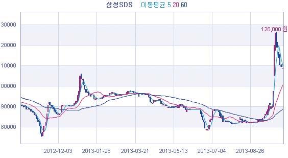 삼성그룹상장사내수혜주찾기 삼성그룹지배구조이슈화이후, 삼성 SDI 주가상승률가장높아 3개월기준삼성SDI 31.9%, 삼성물산 21.2%, 삼성중공업 9.6%, 삼성엔지니어링 9.