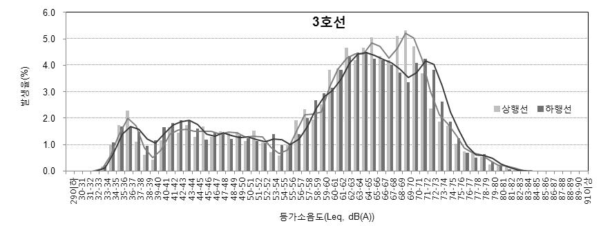 구간별등가소음도분포현황 (2 호선 ). 그림 7.