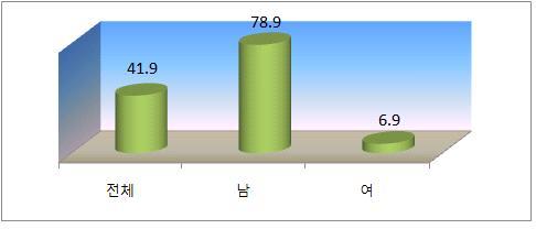 Ⅴ. 생활양식지표 1. 흡연 19 세이상강서구주민의평생흡연경험율 ( 과거흡연자와현재흡연자 ) 은 41.9%. 남자 78.9%, 여자는 6.9% 이며. 가장높은평생흡연율을보인연령대는남자 60 대 90% 여자 20 대 9.5% 이다.