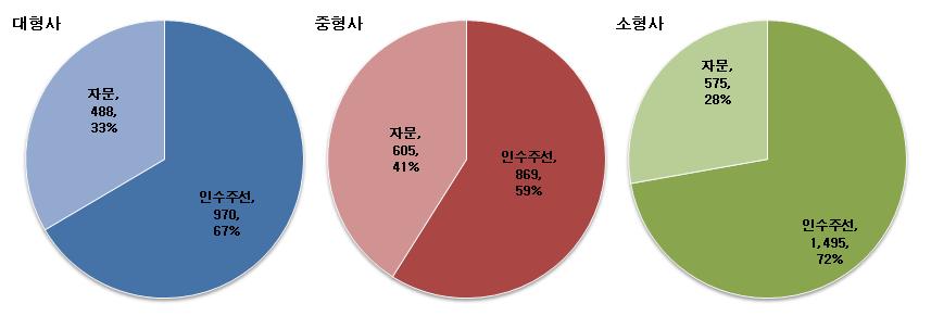 IB업무수행에는위험부담이요구되며, 따라서자본력이큰대형사들의시장점유율이가장높게나타나야하지만국내의경우에는그렇지못함 이는국내의경우자본력에서우위를보이는대형사들이단순한거래 (plain vanilla deal) 중심으로위험을부담하지않는단순중개방식의인수행태를지속해왔기때문으로판단됨 즉, 실질적인위험부담없이단순중개방식에가까운인수업무를수행한결과,