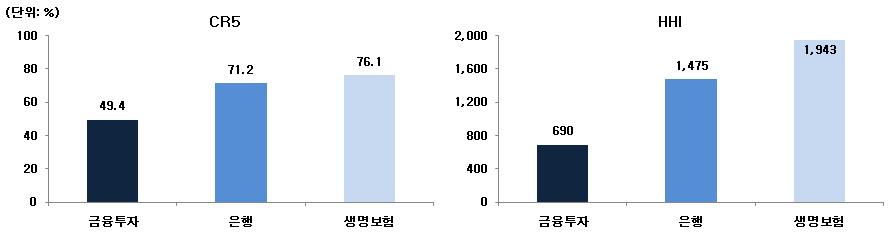 < 요약그림 2> 우리나라금융권역별시장집중도 주 : FY2008 ( 자기자본기준 ) 국내금융권역가운데특히금융투자업의시장집중도가낮은현상은외국과비교할경우에도쉽게확인가능 < 요약그림3> 에는한국, 미국, 일본 3개국의권역별시장집중도 (HHI) 가나타나있는데, 이중은행산업과생명보험산업에서는우리나라의시장집중도가미국,