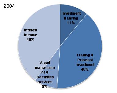 수익구조를살펴보면, FY2008의경우 5년전에비해이자수익의비중이큰폭으로상승 FY2004 40% 였던이자수익비중이 FY2008에는 66% 로증가한반면, 같은기간트레이딩및자기거래부문의비중이 40% 에서 15% 로급감