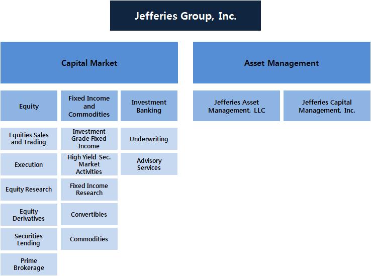 < 그림 Ⅴ-23> Jefferies 의사업구조 자료 : Jefferies Group 10-K 최근 5년간이자수익이급격히증가하였으나, 전통적으로 Jefferies의수익은위탁매매및자기매매, 투자은행등자본시장부문에서창출됨 금융위기전인 2006년까지는투자은행, 위탁매매, 자기매매등자본시장부문이전체수익의대부분을차지