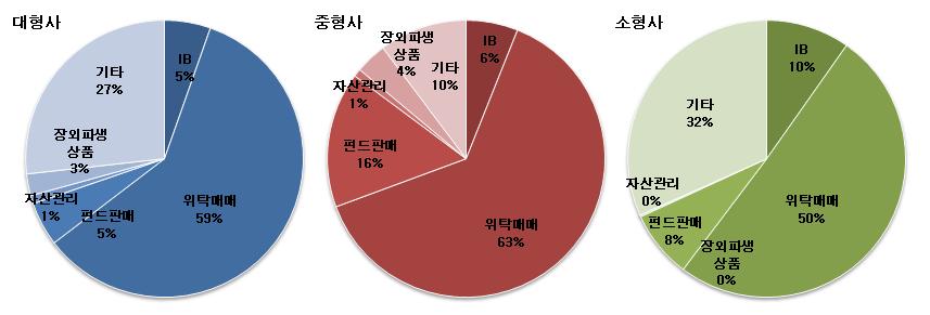 < 표 Ⅱ-6> 국내금융투자회사의업무별수익구조 ( 단위 : 억원 ) 구분 IB 위탁매매펀드판매자산관리장외파생상품기타전체 대형사 1,458 16,092 1,392 259 694 7,267 27,162 중형사 1,474 15,475 3,871 222 896 2,499 24,436 소형사 2,070 10,724 1,665 39 8 6,720 21,225 전체