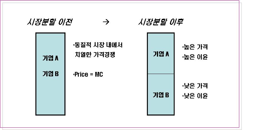 < 그림 Ⅲ-4> 시장분할과기업의이윤관계 다.