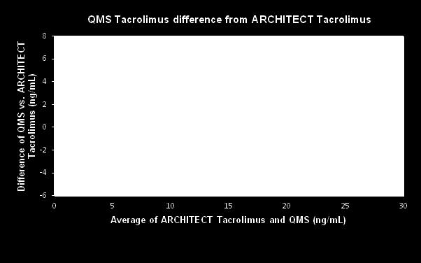 Tacrolimus 대비 LC-MS/MS System 1 의결과를보여주는 Bland-Altman 편향도 17. 평균편향은 QMS Tacrolimus Immunoassay 와 LC-MS/MS 시스템 1 의결과간에평균차이로계산되었습니다.