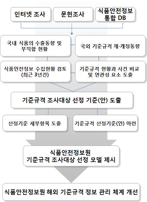 제 1 장서론 23 격제 개정동향과연관지어비교분석하였다.