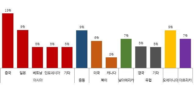 제 2 장국내식품의수출동향및산업체의견수렴 55 [ 그림 2-3] 해외기준규격정보제공을원하는국가 아시아 ( 기타 ) : 태국 4%, 몽골 3%, 대만 1%, 홍콩 1%, 싱가포르1% 중동 : 사우디아라비아 5%, UAE 4%, 3% 남아메리카 : 브라질 3%, 멕시코 3%, 칠레 1% 유럽 ( 기타 ) : 러시아, 체코, 독일,