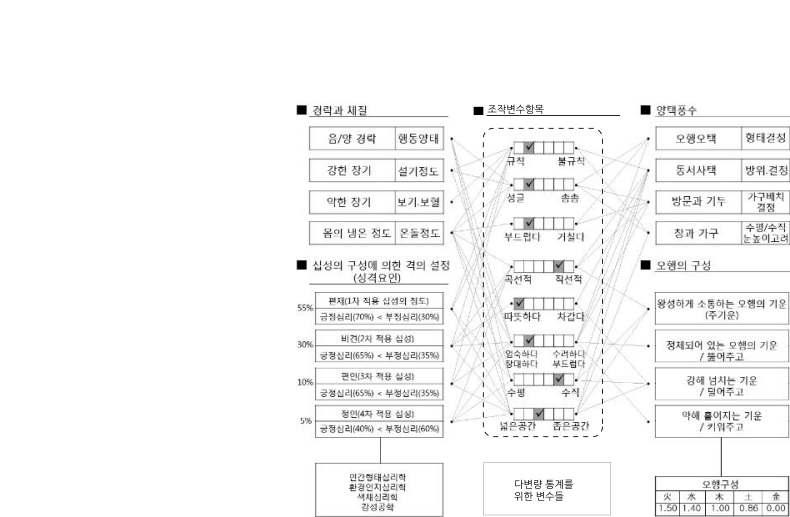 또한다음표 24) 는십성론의성격심리에따른장단점을파악 하여실내분위기결정요인의프로세스에따라실내환경대응 방안으로최종적으로정리한것이다.