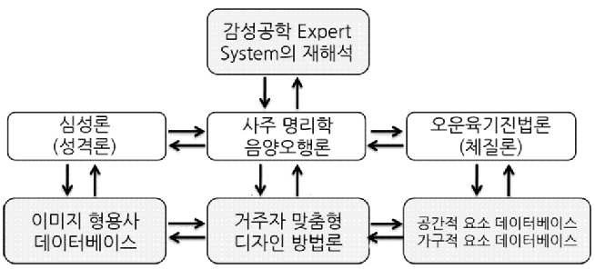 1. 서론 1-1. 연구의목적 인공지능화된거주자맞춤형디자인의개발을위해서는 1 심리적특성이고려된환경인지심리학적연구, 2 체질적 특성이고려된인간행태학적연구, 3 이러한심리욕구와체 질의상태에변화가발생하는주객전도의창발현상에대한 시점을찾는복합적분석방법이필요하게된다.