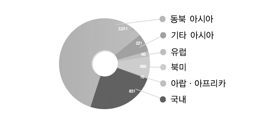 제 2 장국어사용현황 생 64,477명등합계 384,747명 ). 한국어를배우는과정에서생겨난한국에대한호감은한국인, 한국문화에대한호감으로이어지게된다. 따라서한국어보급기관과한국어수강생증가는국력증진에힘입은결과이지만반대로국력증진에기여하는선순환구조형성에이바지한다고할수있다. 나. 한국어교재 21세기에들어새로운한국어사용자가늘고있다.