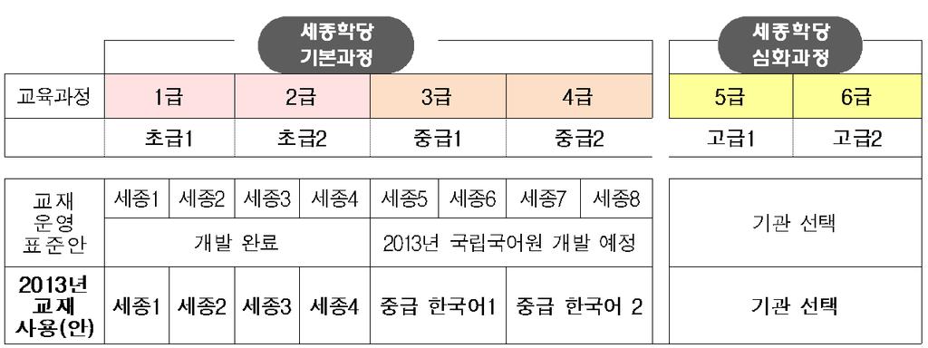 제 3 장주요추진정책 전세계의세종학당에서통용가능한한국어교육모형개발 보급등이추진되었다. ( 가 ) 세종학당교육표준화및전문성제고세종학당이설립된현지상황에맞게탄력적으로적용가능한표준교육과정을개발했다 (2012년). 학년당학습자및학습환경변화에따라최소 60시간에서최대 90시간과정으로시간을조정하여운영할수있도록교육과정운영에탄력성을부여했다.