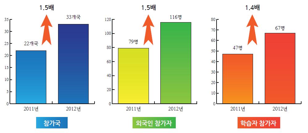 11 년 ~ 12 년국어발전과보전에관한시책및시행결과보고서 [ 그림 3-12] 세계한국어교육자대회참가자변동 2011년과비교해서 2012년대회에서는참가국수, 외국인참가자수, 학습자참가자수모두증가하여이대회가명실상부한한국어교육종사자들의축제이자교류협력의장으로자리잡아나가고있다.