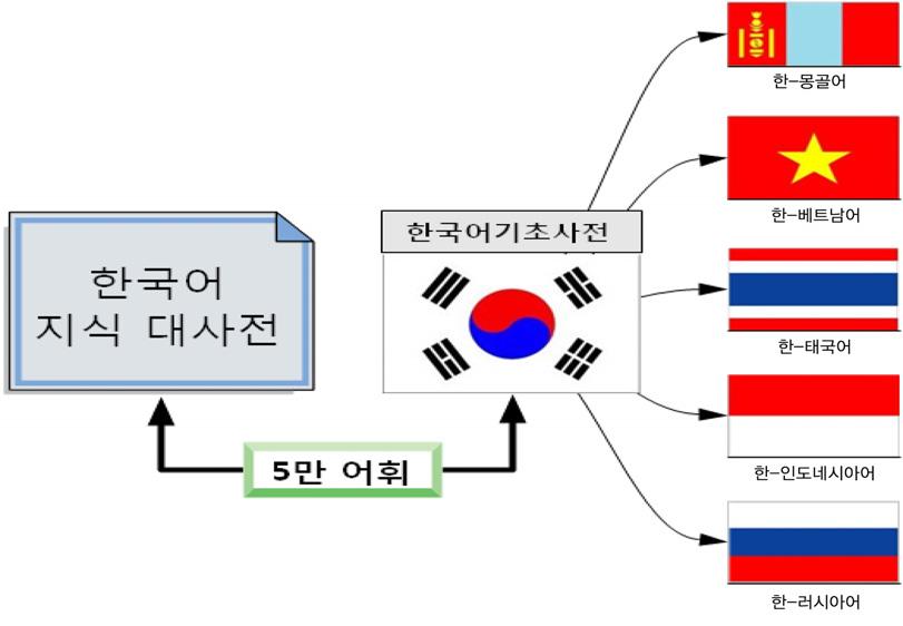 제 3 장주요추진정책 대사전의일부분으로서구축해왔다. 다국어학습자사전은문화상호주의를기반으로하고, 국내외한국어학습수요에부응하는웹기반의사전이자, 다양한예문과음성서비스를포함하는실용학습사전을지향한다. 외국인의한국어학습용다국어웹사전의체계는다음 [ 그림 3-16] 과같다.