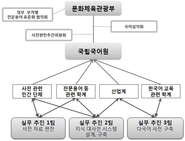 11 년 ~ 12 년국어발전과보전에관한시책및시행결과보고서 개방형한국어지식대사전 구축사업은 2010년부터 2012년까지 1단계사업이진행되며 1차년도인 2010년에는쉬운풀이와신어, 방언, 전문어등의확충을위한한국어자료구축사업, 위키피디아방식을참조한개방형언어지식관리체계구축사업, 그리고기초어휘 5만항목선정과한국어기초사전 2만항목구축및다국어시험대역등