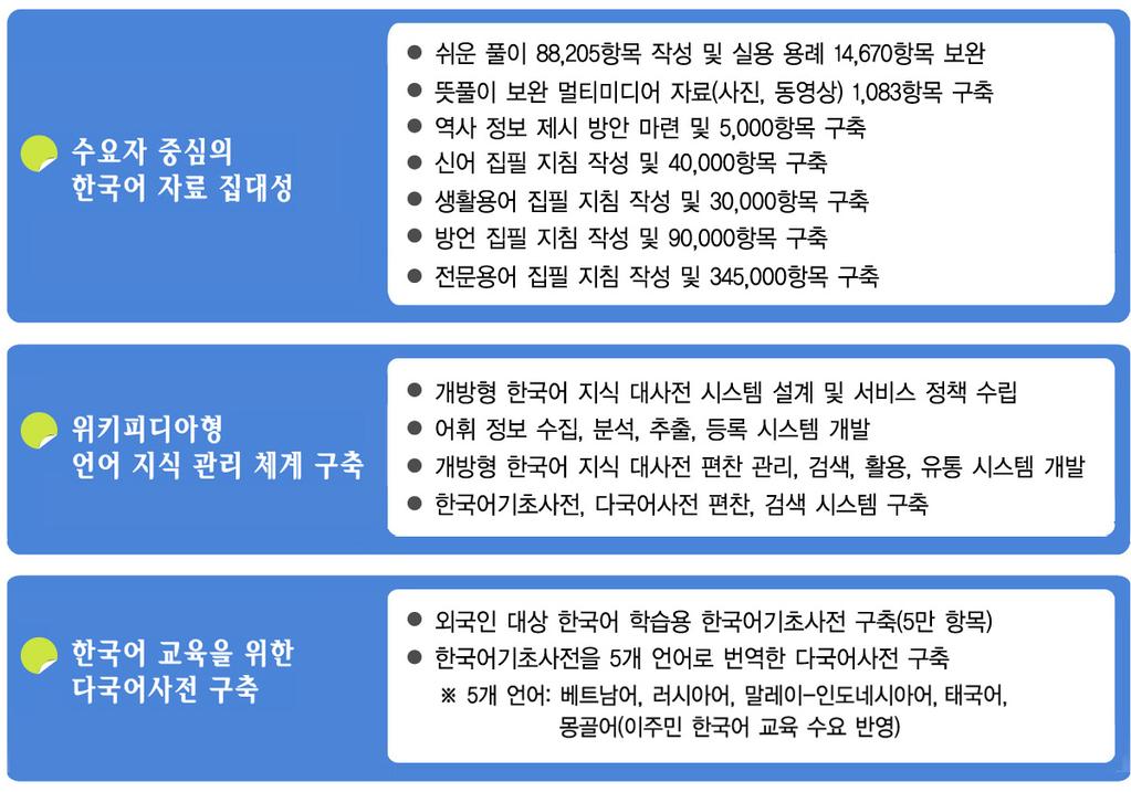 제 3 장주요추진정책 하는데일익을담당할수있다. 일반인이제공한정보는차후전문가의감수절차를거쳐신뢰할수있는정보로제공되며, 이러한과정을거쳐 개방형한국어지식대사전 은국민의의견을최대한수용하면서도신뢰할수있는양질의정보를확대하는인터넷기반의디지털사전으로거듭날것이다. (3) 한국어학습용다국어사전구축국내외에서급증하는한국어학습자를위한다국어사전도함께구축된다.