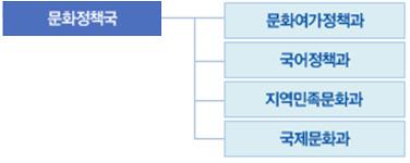 11 년 ~ 12 년국어발전과보전에관한시책및시행결과보고서 해왔다. 2004년 11월 18일 문화체육관광부와그소속기관직제시행규칙 에따라 국어정책과 에서 국어민족문화과 (2006. 7. 25. 국어민족문화팀으로변경, 2008. 3. 6.