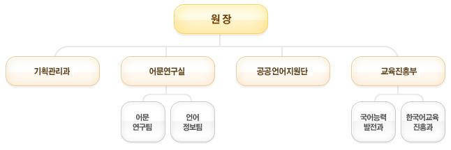 제 1 장언어정책개요 과 ( 기획관리과, 국어능력발전과, 한국어교육진흥과 ), 2 팀 ( 어문연구팀, 언어정보팀 ) 으로구성되어있다. 2013 년 7 월 1 일현재정원은 45 명 ( 연구직 24 명 ) 이며현원은 43 명 ( 연구직 23 명 ) 이다.