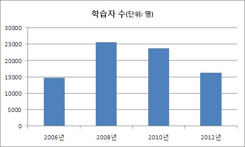 11 년 ~ 12 년국어발전과보전에관한시책및시행결과보고서 [ 그림 2-2] 성인문해교육지원사업참여학습자수현황 ( 06 년 ~ 12 년 ) 성인문해교육지원사업이시작된 2006년에는 14,668명으로학습자수가가장적었지만, 2008년에는 25,579명으로학습자수가증가하였다.