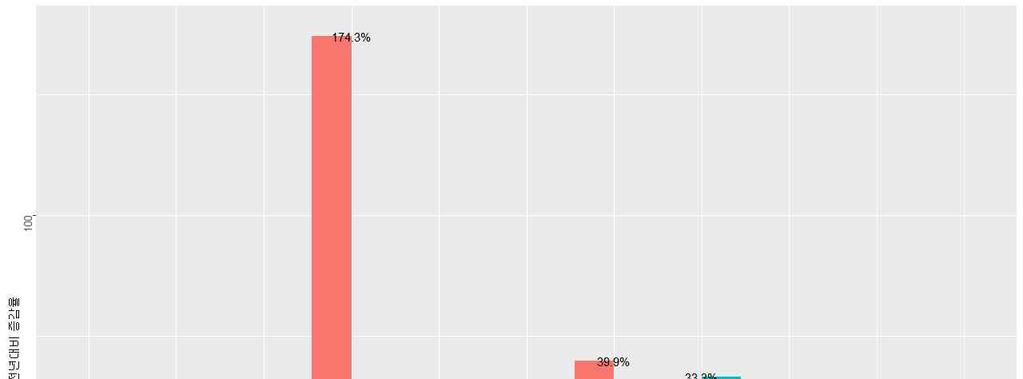 전국대비입도외국인관광객수추이 (2017 년 2 월기준 ) 3) ( 단위 : 명, %) *