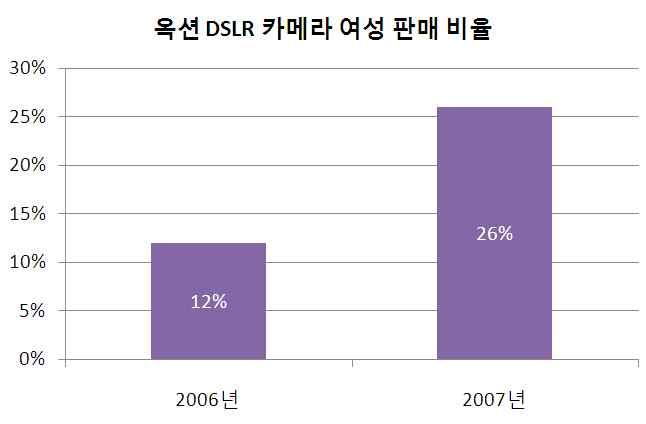 7% : 옥션 ( 그림 1-12 참조 ) 2006년여성이차지하는비중이 12% 2007년에는 26% 1) 1) 출처 GS 홈쇼핑 : CJ 홈쇼핑 : http://blog.daum.net/abbajin/9917156 http://w-insights.co.kr/bbs/board.php?