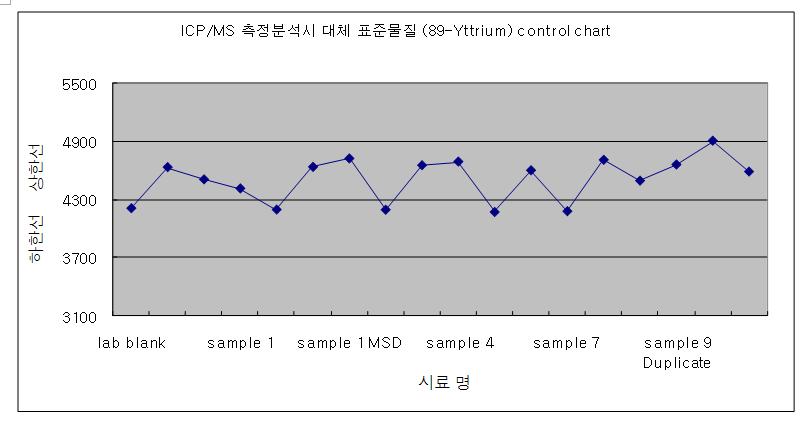 Ⅰ. 정도관리일반 그림 Ⅰ-4 수질의구리 (Cu) 를 ICP/MS 로시험 검사수행시대체표준물질로