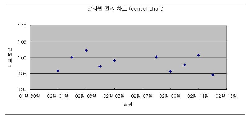 실험의날짜별표준물질 (GGA) 관리차트 ( 최근 20 일평균값에대한해당날짜평균값비교 ) 7) 과거평균 =