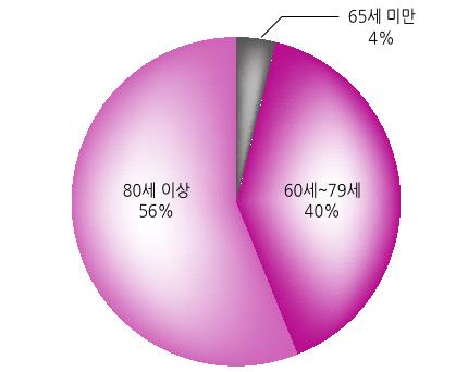 NMDA 수용체길항제 ( 성분명메만틴 ) - 이들은주로증상을개선하는약물로, 2009년이후대부분특허가만료되어제네릭이출시되었음 - 일반정 ( 정제, 캡슐 ), 패취제, 액제등의제형으로시판 가장최근 FDA