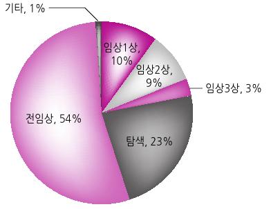 제 2 장알츠하이머병치료제글로벌시장분석 17 그동안 AChEI