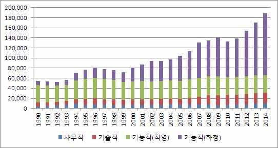 - 해양플랜트공사의경우일반상선건조보다공사금액이매우크고투입되는노동력도많기때 문에 2010 년이후 빅 3 의매출액과고용량이크게증대 7) - 이때해양플랜트부문에서창출된노동력수요의대부분은 2009 년이후몰락한중소형조선업 체들에서방출된정규직노동자들을비정규직노동자들로흡수한것으로추정 - 빅 3 해양사업부는 2010 년이후폭발적으로증가한해양플랜트공사에필요한노동력을대