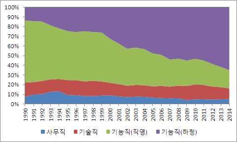 20,792 21,117 19,324 19,112 18,477 19,210 18,071 하청 31,837 30,376 33,210 30,501 33,163 41,424 41,397 49,166 직영 3,171 3,290 3,103 3,210 3,308 3,639 3,888 3,944 하청 12,442 11,753 15,574 14,487 15,012