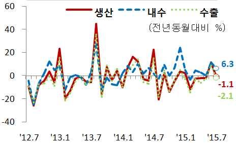 자동차 내수증가에도불구하고對러시아등수출부진으로생산소폭감소 생산 1.1%, 출하 1.5% 감소 생산 : 1.1% 감소한 45천대 - 내수는증가하였으나, 對러시아등수출부진으로생산감소 현대 ( 5.6%), 기아 ( 3.7%) 감소, 한국지엠 (9.2%), 르노삼성 (47.5%), 쌍용 (8.