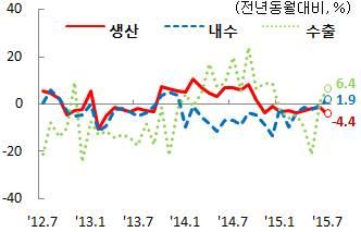 철강 조선등수요산업회복지연으로전반적인부진지속 출하 2.5% 감소, 재고 6.5% 증가 국내외수요부진으로출하감소 - 강관 ( 26.6%), 중후판 ( 12.6%), 선재 ( 1.5%) 등출하감소 - 철근 (15.%), 아연도강판 (7.3%), 강선류 (5.9%), 열연강판 (2.7%) 출하증가 생산및수입감소에도불구하고재고증가지속 - 중후판 (28.