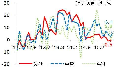 반도체 모바일메모리수요지속에따른출하, 수출증가세유지 출하 7.1%, 재고 8.4% 증가 모바일메모리수요지속으로출하증가세유지 - : ( 15.5) 12.5 ( 15.6) 4.1 ( 15.7) 7.1 PC용 D램의수요둔화가장기화되며재고 4개월연속증가 - 재고증가율 (%) : ( 15.5) 13.7 ( 15.6) 11.2 ( 15.7) 8.