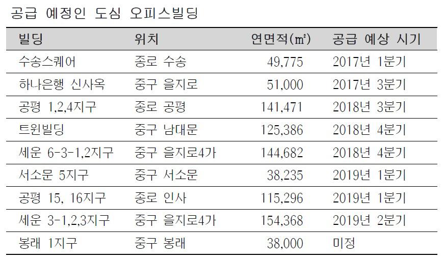 2017 년 1 월호 ERA Realty Times 오피스 / 빌딩정유년달라지는부동산제도 2017년부터는비사업용토지에대한장기보유특별공제기산일이취득시점으로변경되고건축물내진설계의무대상이확대된다. 이밖에청약가점제자율화조치와제로에너지건축물인증제등이시행되는등새롭게바뀌어시행된다.