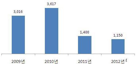 수은해외경제 / 2012. 8 2. EU 의원유수입제재영향과전망 이란원유수출 40% 감소, 소비자물가상승률큰폭상승 국제에너지기구 (IEA) 에따르면, 미국의대이란제재이후지난 6개월간이란의석유수출은 40% 가줄어 20년만에최저수준인 150만 b/d 를기록하였음. 또한소비자물가상승률은공식발표치인 22% 의 2배에이르는것으로추정됨.