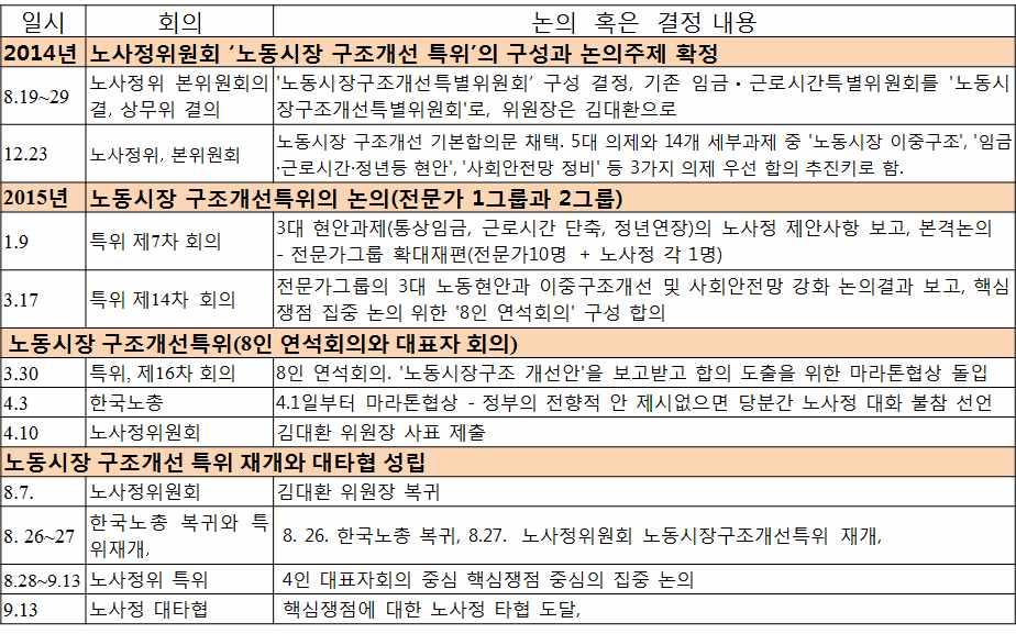 영계내부그리고사회각계층별로노동시장의구조개혁의방향에대해서는여전히큰시각차이가있고다양한견해가존재한다. 또우리사회일각에서는아직도거시경제적변화, 사회적변화및노동시장이중구조심화, 누적된노동시장문제에도불구하고보다근본적인고용시스템의변화, 노동시장구조개혁이필요하다는것조차도부인하거나느끼지못하는그룹들도있다.