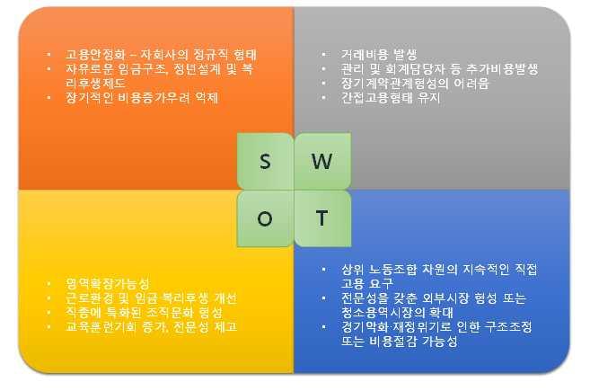 [ 그림 5-1-5] 사다리포럼이분석한자회사모델의 SWOT 124) * 대학청소노동자고용문제해결을위한대안적고용모델탐색, 조현진 임주환, 희망제작소, 희망리포트 (2015.12.) 에서재인용 2015. 8. 25. 같은장소에서열린 3차비공개토론회에는대학관계자들이참여해 자회사모델 에대한대학의수용가능성을집중적으로논의하였다.